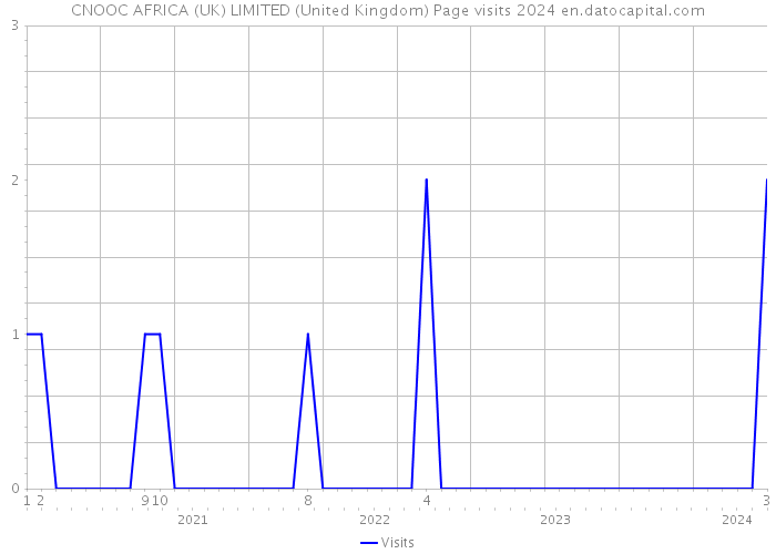 CNOOC AFRICA (UK) LIMITED (United Kingdom) Page visits 2024 