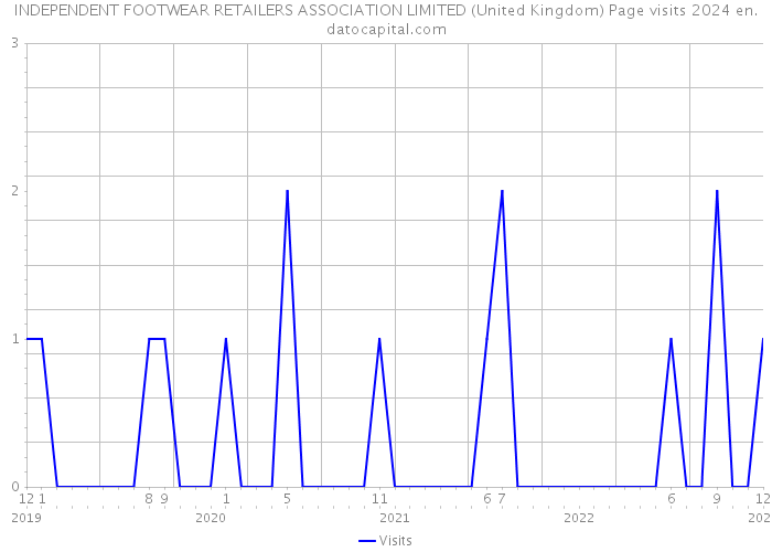 INDEPENDENT FOOTWEAR RETAILERS ASSOCIATION LIMITED (United Kingdom) Page visits 2024 
