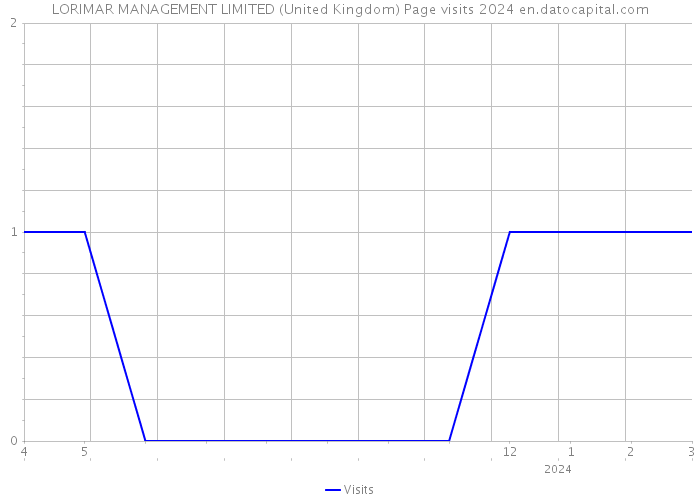 LORIMAR MANAGEMENT LIMITED (United Kingdom) Page visits 2024 