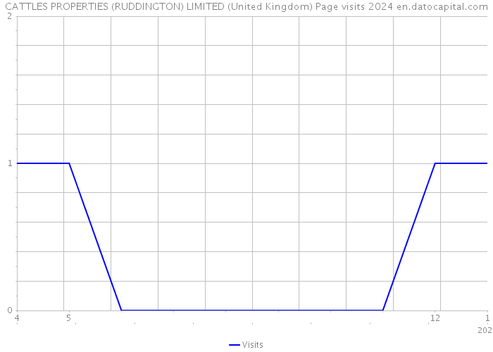 CATTLES PROPERTIES (RUDDINGTON) LIMITED (United Kingdom) Page visits 2024 