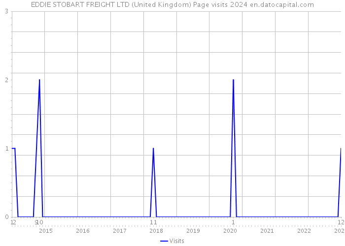 EDDIE STOBART FREIGHT LTD (United Kingdom) Page visits 2024 