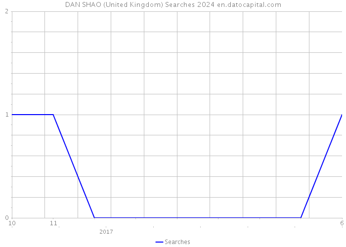 DAN SHAO (United Kingdom) Searches 2024 