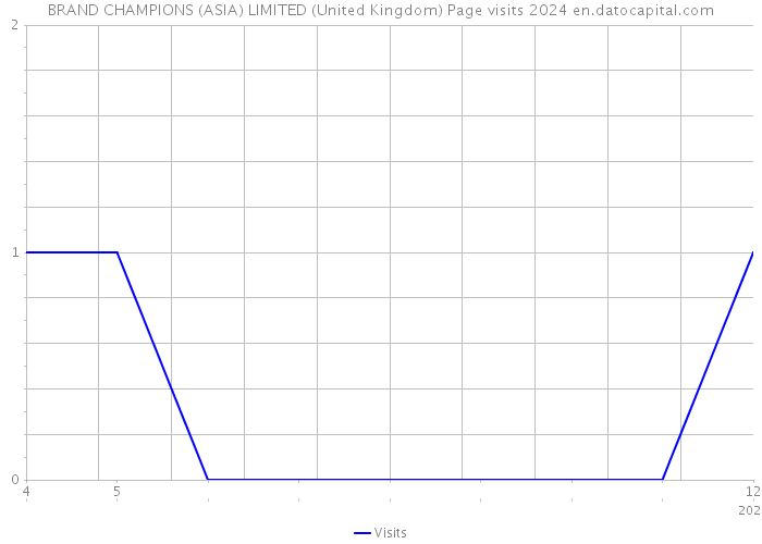 BRAND CHAMPIONS (ASIA) LIMITED (United Kingdom) Page visits 2024 