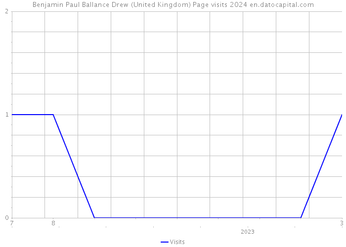 Benjamin Paul Ballance Drew (United Kingdom) Page visits 2024 