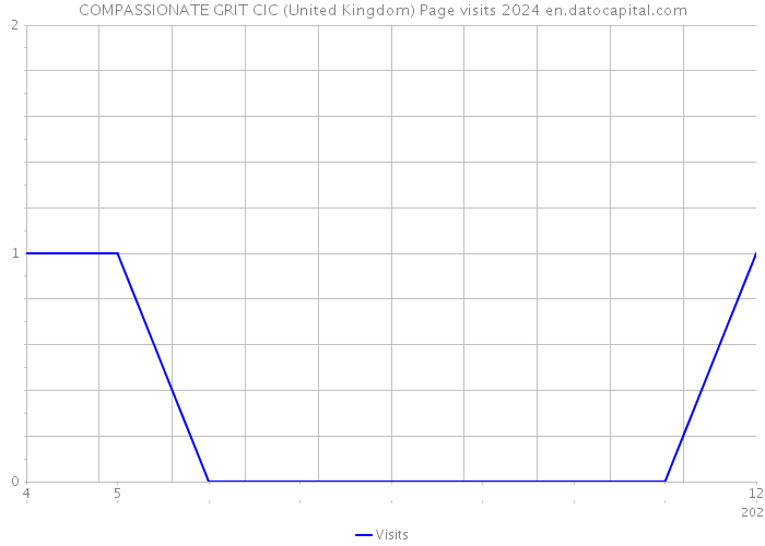 COMPASSIONATE GRIT CIC (United Kingdom) Page visits 2024 