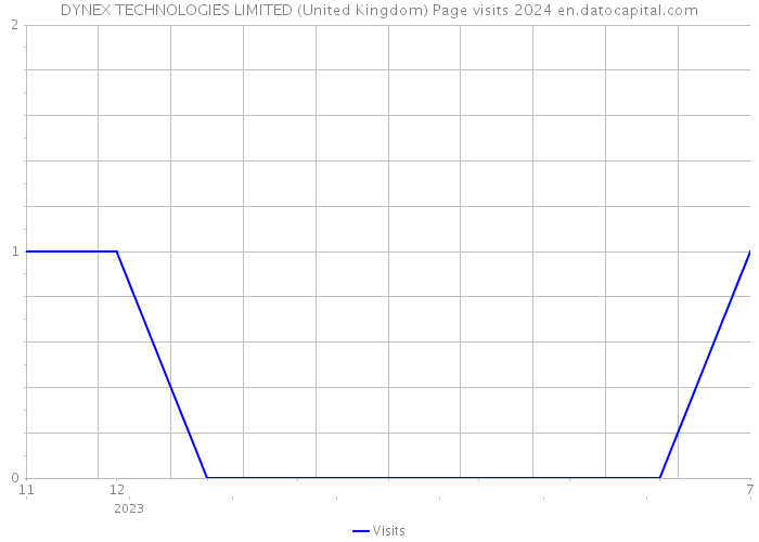 DYNEX TECHNOLOGIES LIMITED (United Kingdom) Page visits 2024 