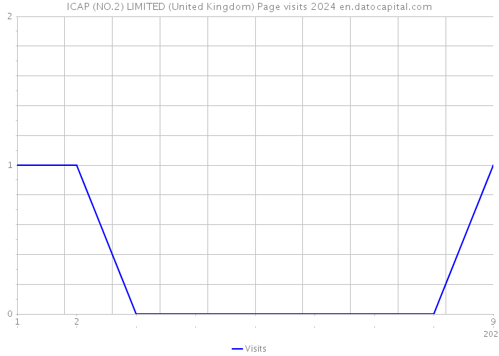 ICAP (NO.2) LIMITED (United Kingdom) Page visits 2024 