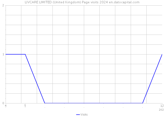 LIVCARE LIMITED (United Kingdom) Page visits 2024 