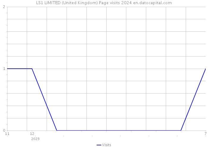LS1 LIMITED (United Kingdom) Page visits 2024 