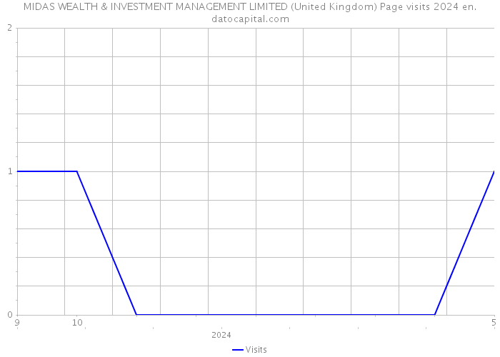 MIDAS WEALTH & INVESTMENT MANAGEMENT LIMITED (United Kingdom) Page visits 2024 