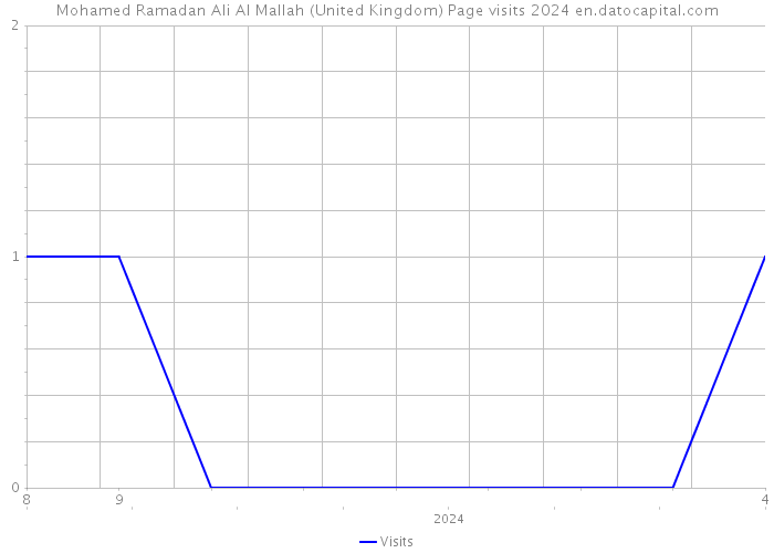 Mohamed Ramadan Ali Al Mallah (United Kingdom) Page visits 2024 