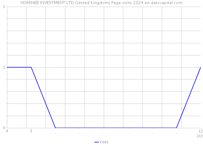 NOMINEE INVESTMENT LTD (United Kingdom) Page visits 2024 