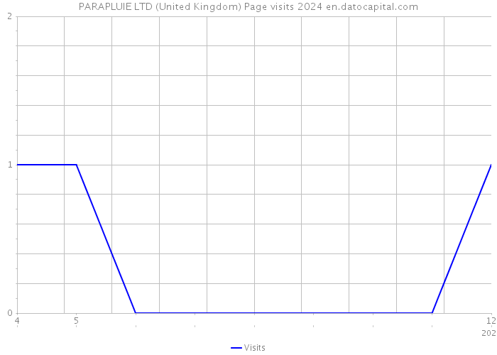 PARAPLUIE LTD (United Kingdom) Page visits 2024 