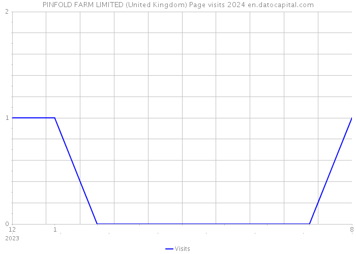 PINFOLD FARM LIMITED (United Kingdom) Page visits 2024 