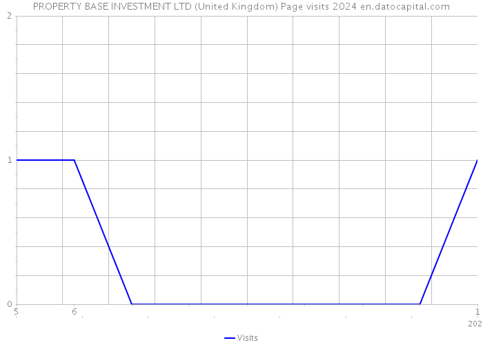 PROPERTY BASE INVESTMENT LTD (United Kingdom) Page visits 2024 