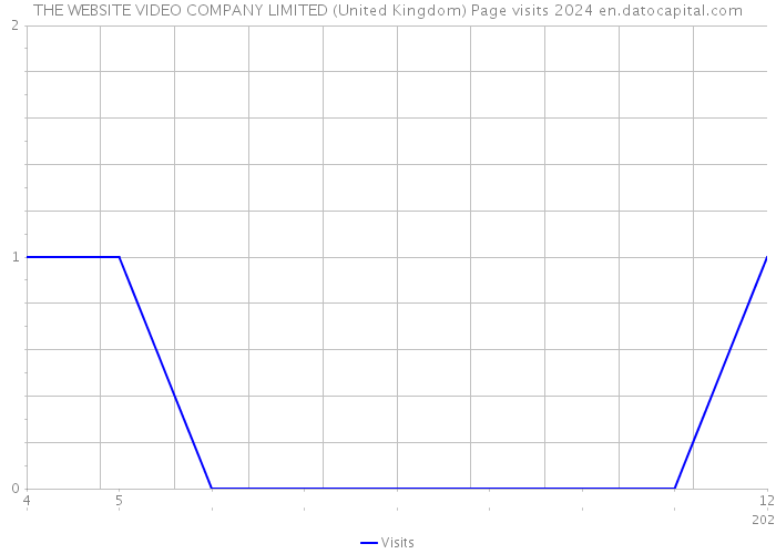 THE WEBSITE VIDEO COMPANY LIMITED (United Kingdom) Page visits 2024 