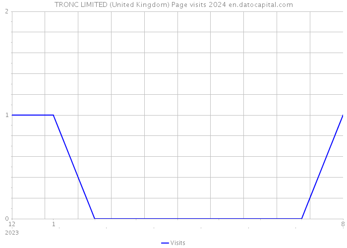TRONC LIMITED (United Kingdom) Page visits 2024 