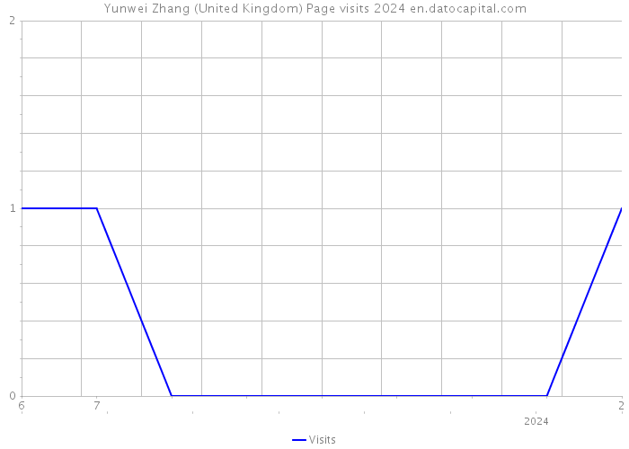 Yunwei Zhang (United Kingdom) Page visits 2024 
