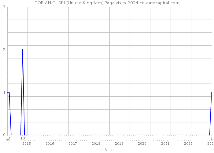 DORIAN CURRI (United Kingdom) Page visits 2024 