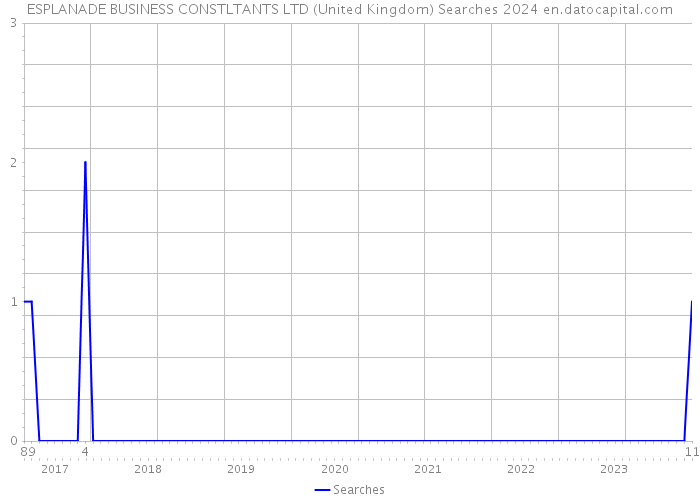 ESPLANADE BUSINESS CONSTLTANTS LTD (United Kingdom) Searches 2024 