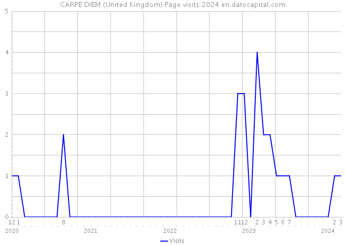 CARPE DIEM (United Kingdom) Page visits 2024 