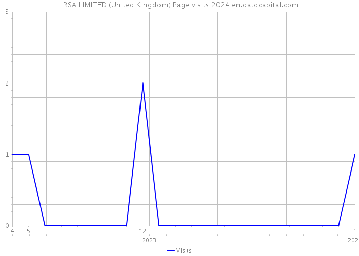 IRSA LIMITED (United Kingdom) Page visits 2024 