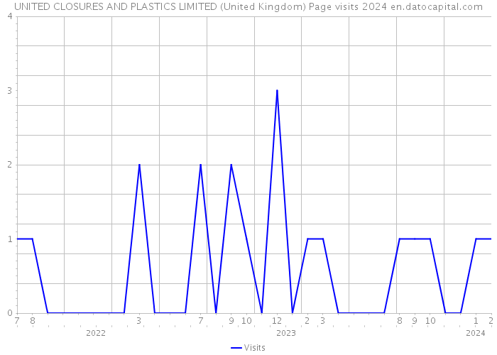 UNITED CLOSURES AND PLASTICS LIMITED (United Kingdom) Page visits 2024 