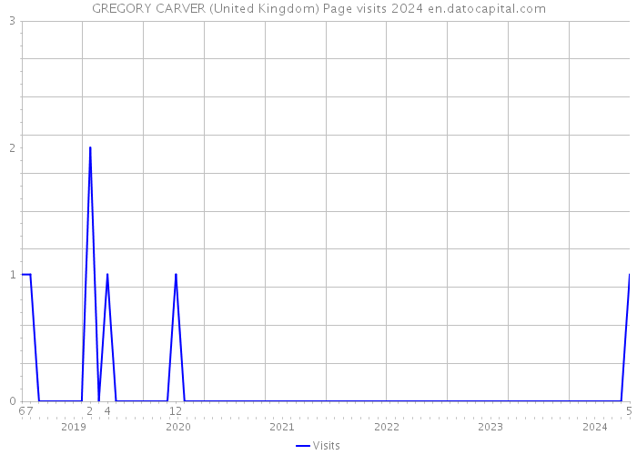 GREGORY CARVER (United Kingdom) Page visits 2024 