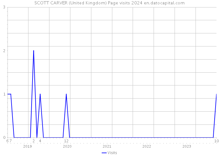 SCOTT CARVER (United Kingdom) Page visits 2024 