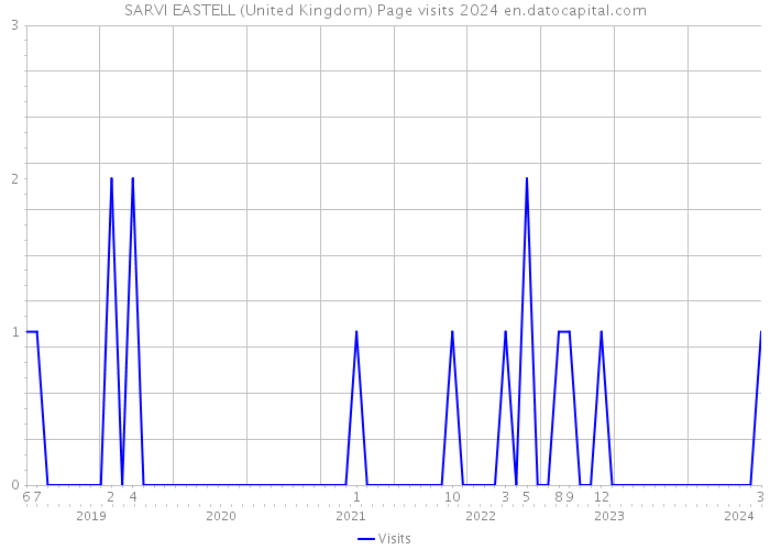 SARVI EASTELL (United Kingdom) Page visits 2024 