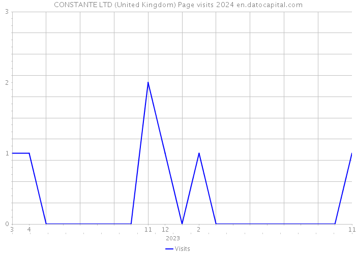 CONSTANTE LTD (United Kingdom) Page visits 2024 