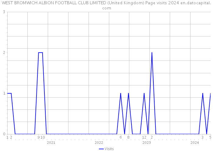 WEST BROMWICH ALBION FOOTBALL CLUB LIMITED (United Kingdom) Page visits 2024 