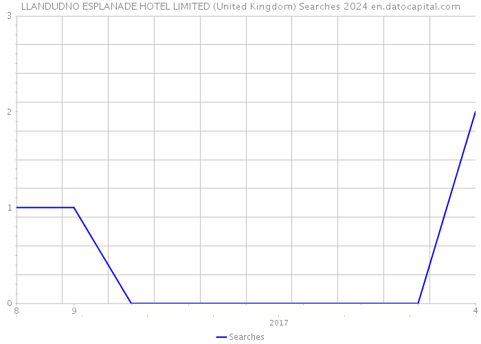 LLANDUDNO ESPLANADE HOTEL LIMITED (United Kingdom) Searches 2024 