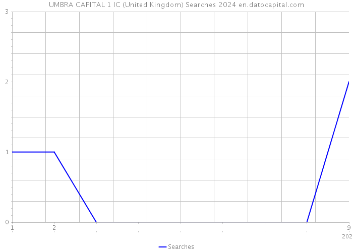 UMBRA CAPITAL 1 IC (United Kingdom) Searches 2024 