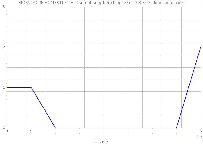 BROADACRE HOMES LIMITED (United Kingdom) Page visits 2024 
