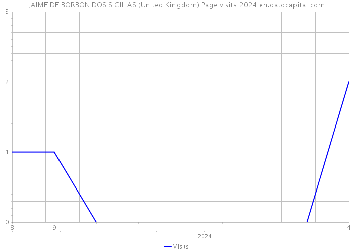 JAIME DE BORBON DOS SICILIAS (United Kingdom) Page visits 2024 