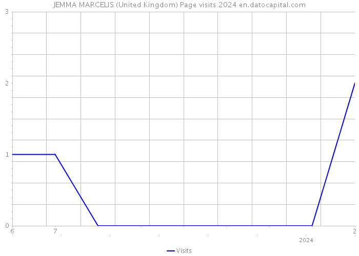 JEMMA MARCELIS (United Kingdom) Page visits 2024 