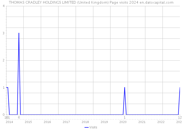 THOMAS CRADLEY HOLDINGS LIMITED (United Kingdom) Page visits 2024 