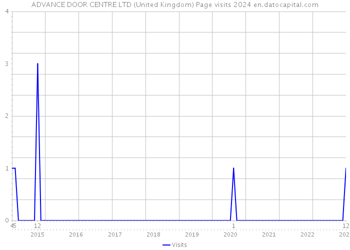 ADVANCE DOOR CENTRE LTD (United Kingdom) Page visits 2024 