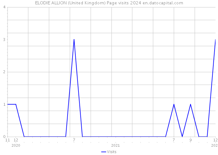 ELODIE ALLION (United Kingdom) Page visits 2024 