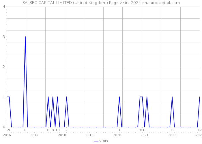 BALBEC CAPITAL LIMITED (United Kingdom) Page visits 2024 