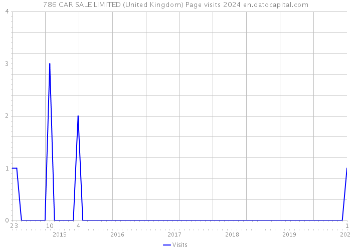 786 CAR SALE LIMITED (United Kingdom) Page visits 2024 