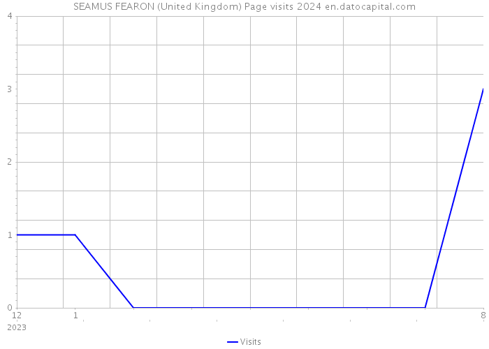SEAMUS FEARON (United Kingdom) Page visits 2024 