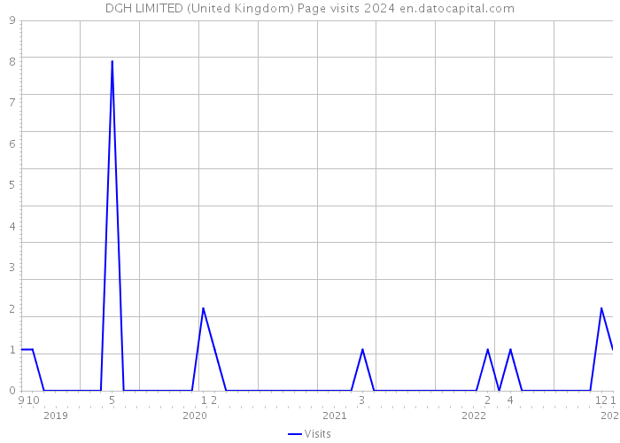 DGH LIMITED (United Kingdom) Page visits 2024 