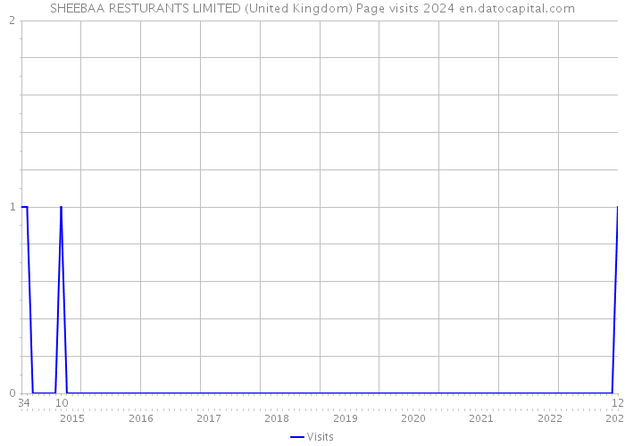SHEEBAA RESTURANTS LIMITED (United Kingdom) Page visits 2024 