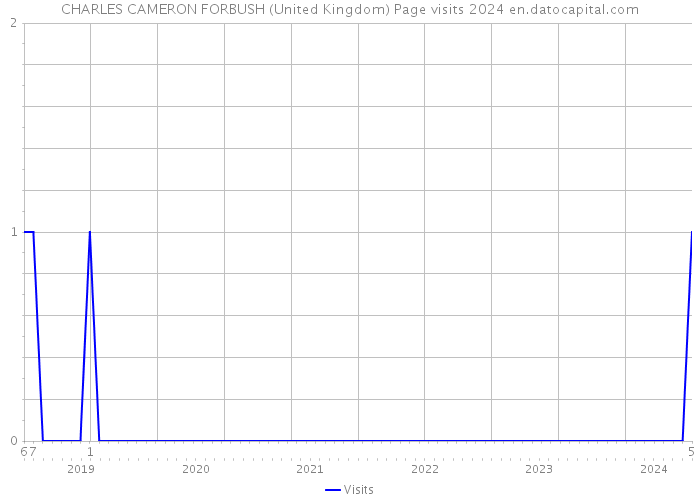 CHARLES CAMERON FORBUSH (United Kingdom) Page visits 2024 