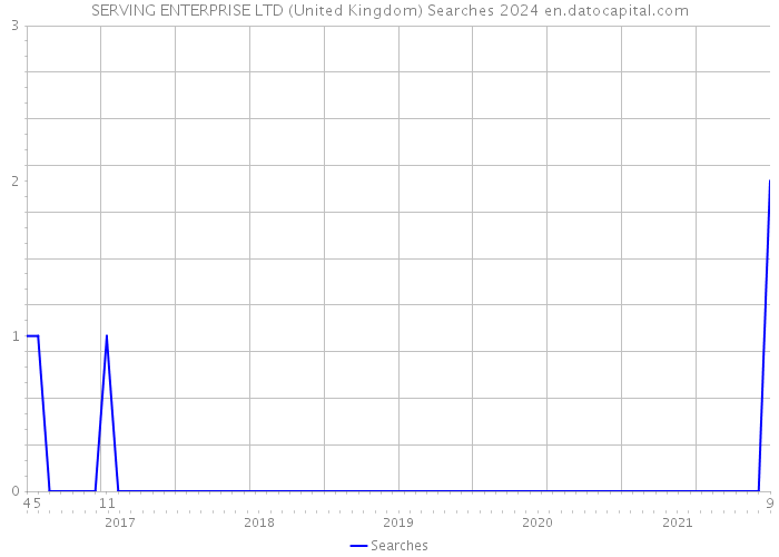SERVING ENTERPRISE LTD (United Kingdom) Searches 2024 