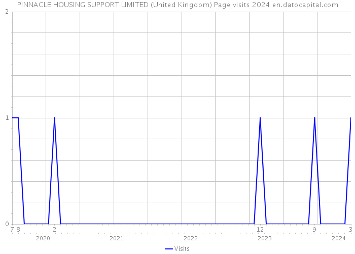 PINNACLE HOUSING SUPPORT LIMITED (United Kingdom) Page visits 2024 