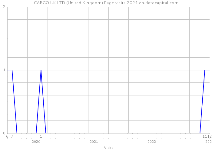 CARGO UK LTD (United Kingdom) Page visits 2024 