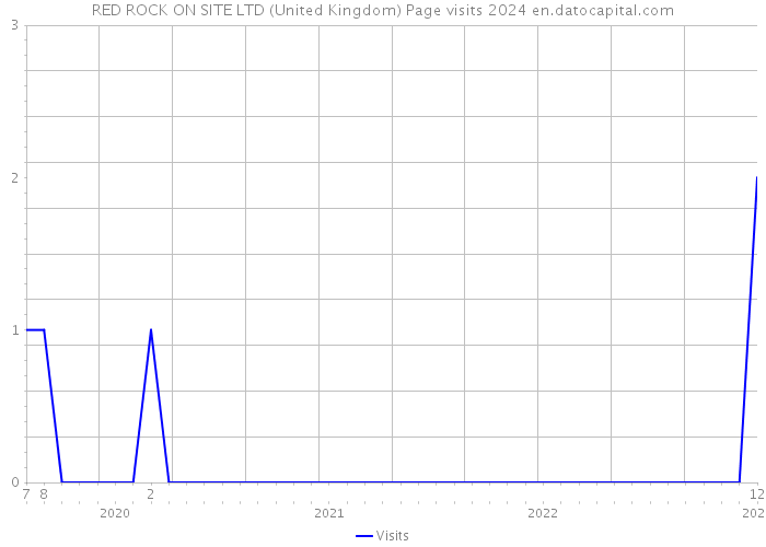 RED ROCK ON SITE LTD (United Kingdom) Page visits 2024 